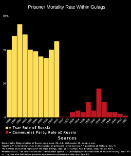 Prisoner-Mortality-Rate-Within-Gulags.png