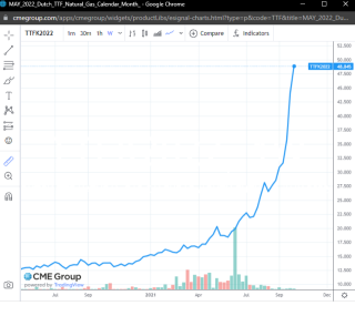 Dutch-TTF-Natural-Gas-2021-Price.png