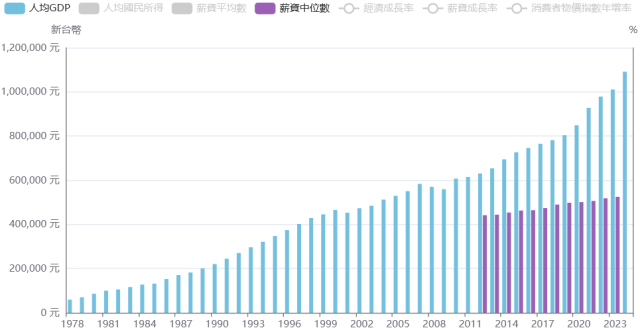 台灣人均GDP比薪資中位數.png